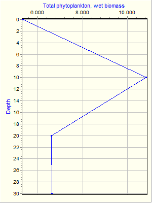 Variable Plot