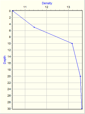 Variable Plot