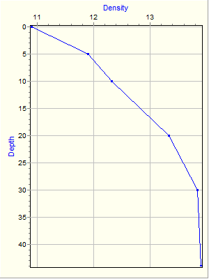 Variable Plot