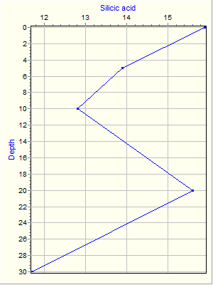 Variable Plot