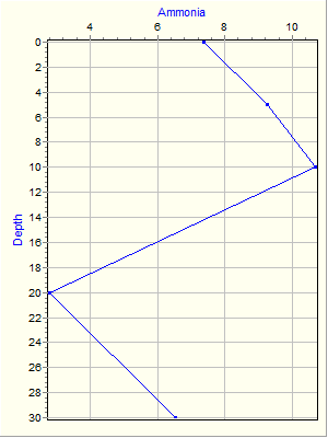 Variable Plot