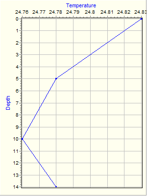 Variable Plot