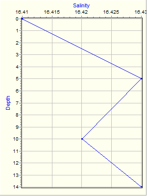 Variable Plot