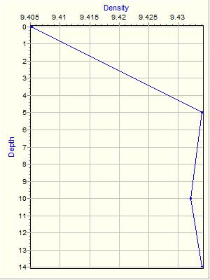 Variable Plot