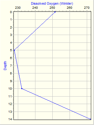 Variable Plot