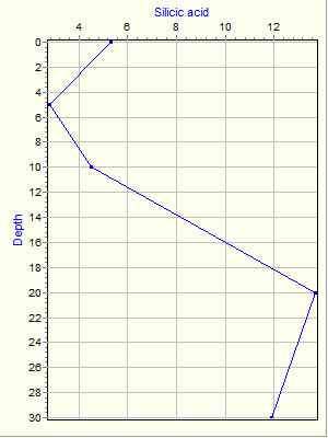 Variable Plot