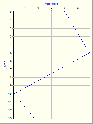 Variable Plot