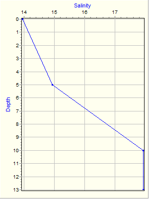 Variable Plot