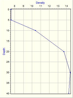 Variable Plot