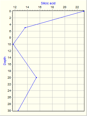 Variable Plot