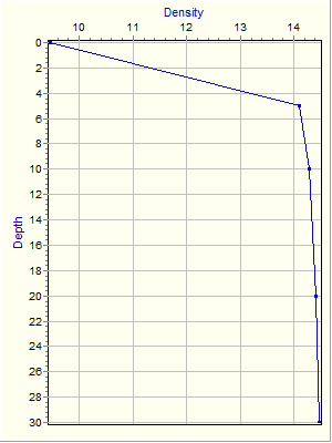 Variable Plot