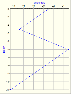 Variable Plot