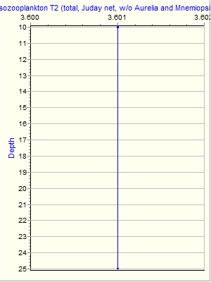 Variable Plot