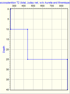 Variable Plot