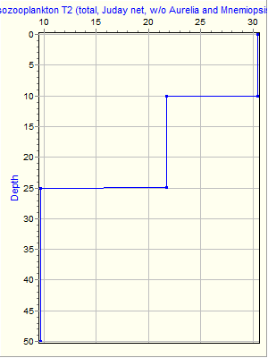 Variable Plot