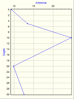 Variable Plot