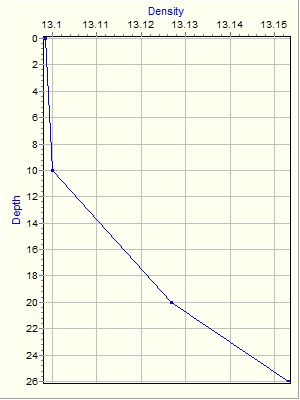 Variable Plot