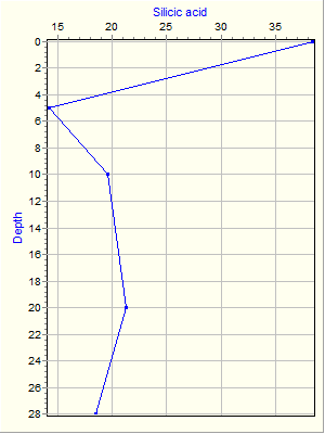 Variable Plot