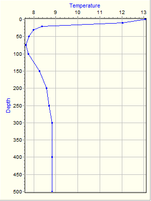 Variable Plot