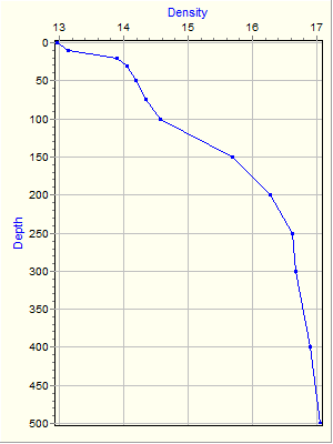 Variable Plot