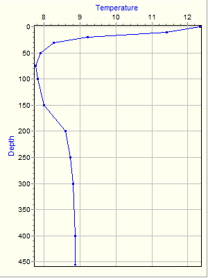 Variable Plot