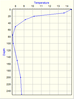 Variable Plot