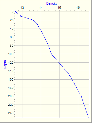 Variable Plot