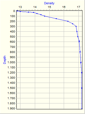 Variable Plot