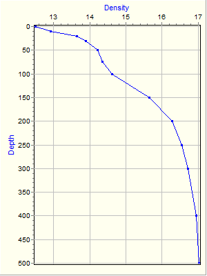 Variable Plot