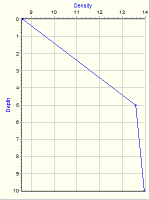 Variable Plot