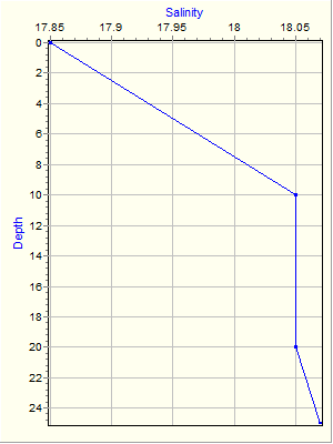 Variable Plot