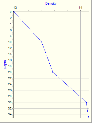 Variable Plot