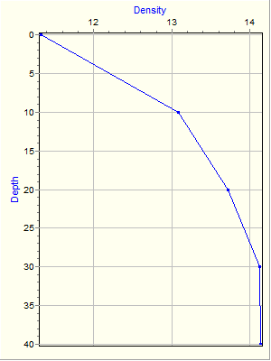 Variable Plot