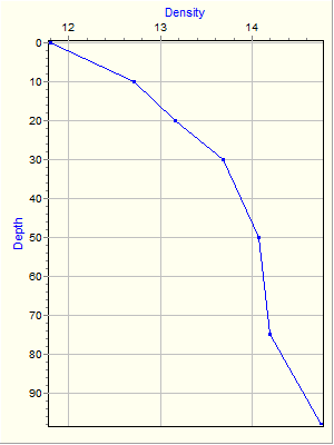 Variable Plot