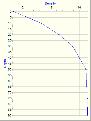 Variable Plot