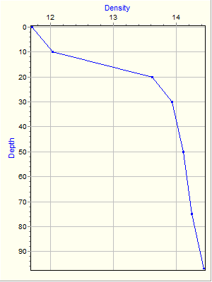 Variable Plot