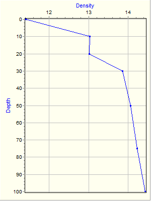 Variable Plot