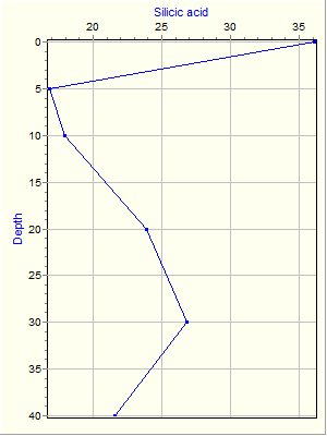 Variable Plot