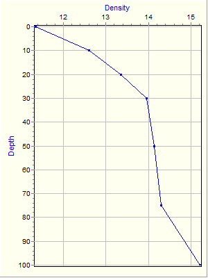 Variable Plot