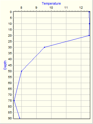 Variable Plot