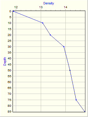 Variable Plot