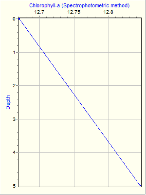 Variable Plot