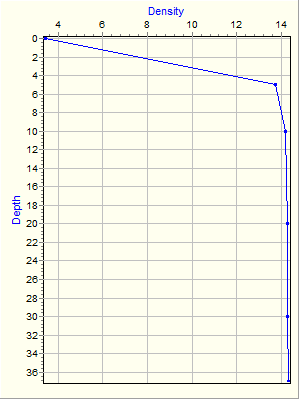 Variable Plot