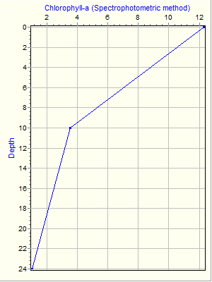 Variable Plot