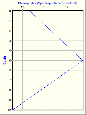 Variable Plot