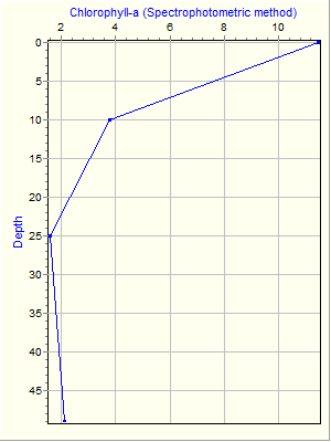 Variable Plot