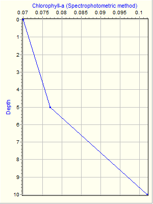 Variable Plot