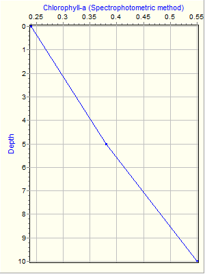 Variable Plot