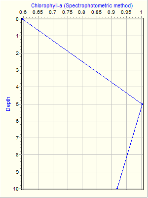 Variable Plot