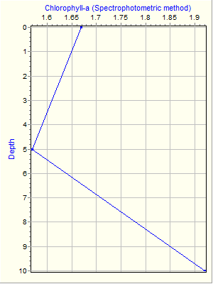 Variable Plot